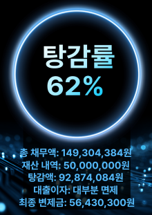 자영업 운영 중 매출 대비 대출이 늘어나 회생 진행