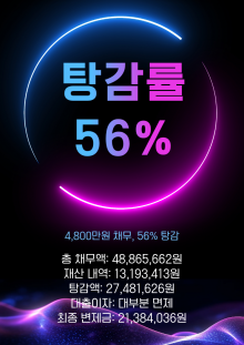 돼지농장 운영 중 수익 대비 대출이 늘어나 회생 진행