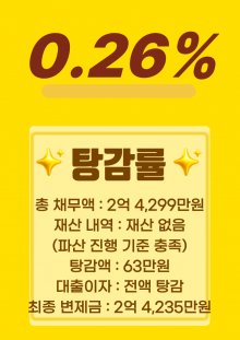 사업자금과 생활비 대출이 누적되며 채무가 증가했지만 개인회생을 통해 재기